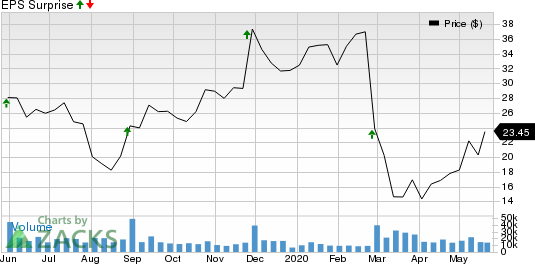 Nutanix Inc. Price and EPS Surprise