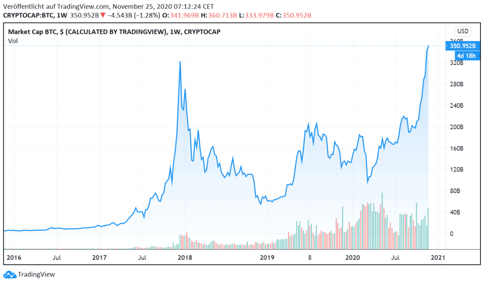 Bitcoin-Marktkapitalisierung