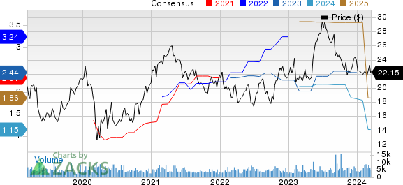 Vishay Intertechnology, Inc. Price and Consensus