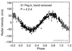 Radial-velocity data for 51 Pegasi, including a wavelike pattern revealing the tug of an orbiting planet. This plot was retrieved from the Exoplanet Orbit Database and the Exoplanet Data Explorer at exoplanets.org, maintained by Dr. Jason Wright, Dr. Geoff Marcy, and the California Planet Survey consortium.