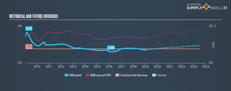 ASX:BXB Historical Dividend Yield January 18th 19