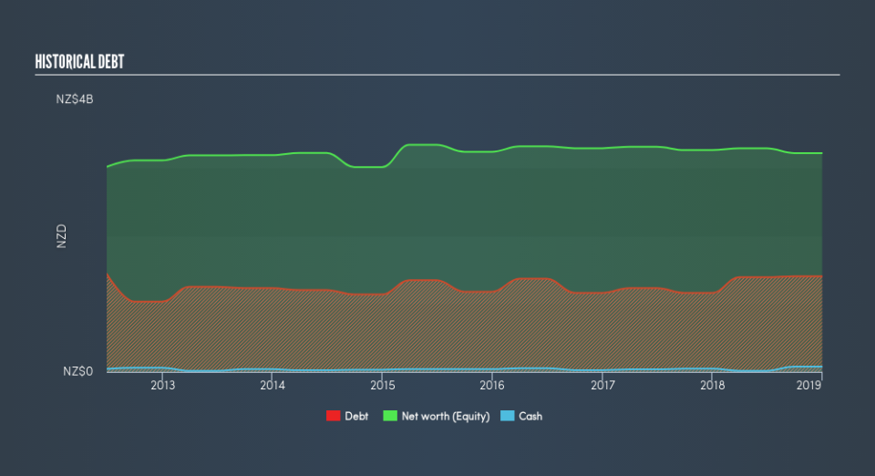 NZSE:MCY Historical Debt, May 6th 2019