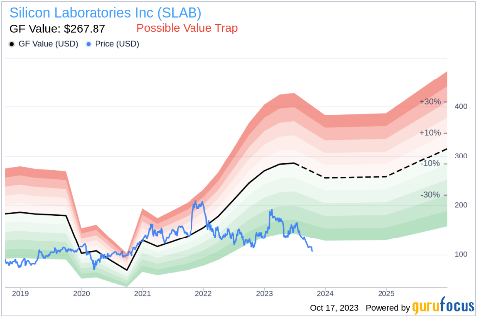 Is Silicon Laboratories (SLAB) Too Good to Be True? A Comprehensive Analysis of a Potential Value Trap