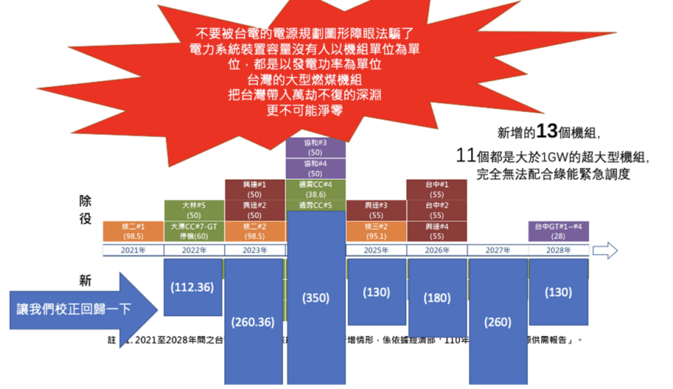 如果我們校正回歸一下，就可以看出未來在現有基礎上，更增加了將近一半的裝置容量，相當增建了核二、三廠的總和。 圖：方儉提供表一、用EXCEL計算，和台電公布的數據不符，非常奇怪！ 圖：方儉提供台電對於發電數據的邋遢，2013年2月18日《新頭殼》曾經報導「太陽能晚上也發電？台電：程式錯誤」。迄今太陽能已經超過10GW，相當於3座核電廠總裝置容量，而台電對於太陽能發電仍不屑一顧，這已經造成過去大停電的主要原因，也是未來台灣電網走向全島全黑的肇因之一。請聽下回分解。表一、用EXCEL計算，和台電公布的數據不符，非常奇怪！ 圖：方儉提供台電對於發電數據的邋遢，2013年2月18日《新頭殼》曾經報導「太陽能晚上也發電？台電：程式錯誤」。迄今太陽能已經超過10GW，相當於3座核電廠總裝置容量，而台電對於太陽能發電仍不屑一顧，這已經造成過去大停電的主要原因，也是未來台灣電網走向全島全黑的肇因之一。請聽下回分解。