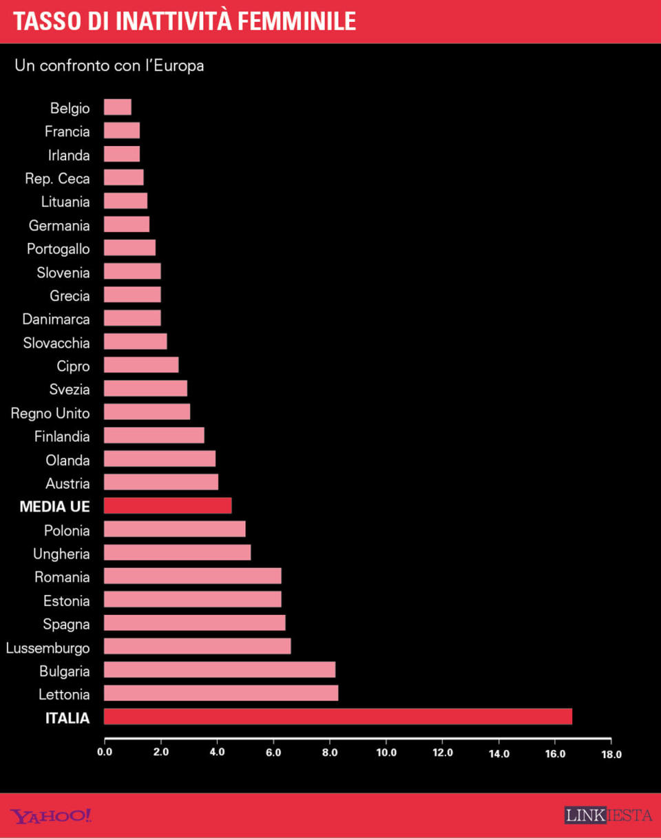 Tasso di inattivita femminile