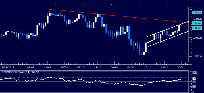 Forex_Analysis_US_Dollar_SP_500_Charts_Warn_of_Risk_Aversion_Ahead_body_Picture_3.png, Forex Analysis: US Dollar, S&P 500 Charts Warn of Risk Aversion Ahead