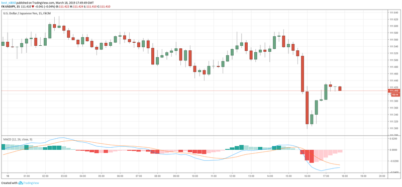 USDJPY 15 Min 18 March 2019