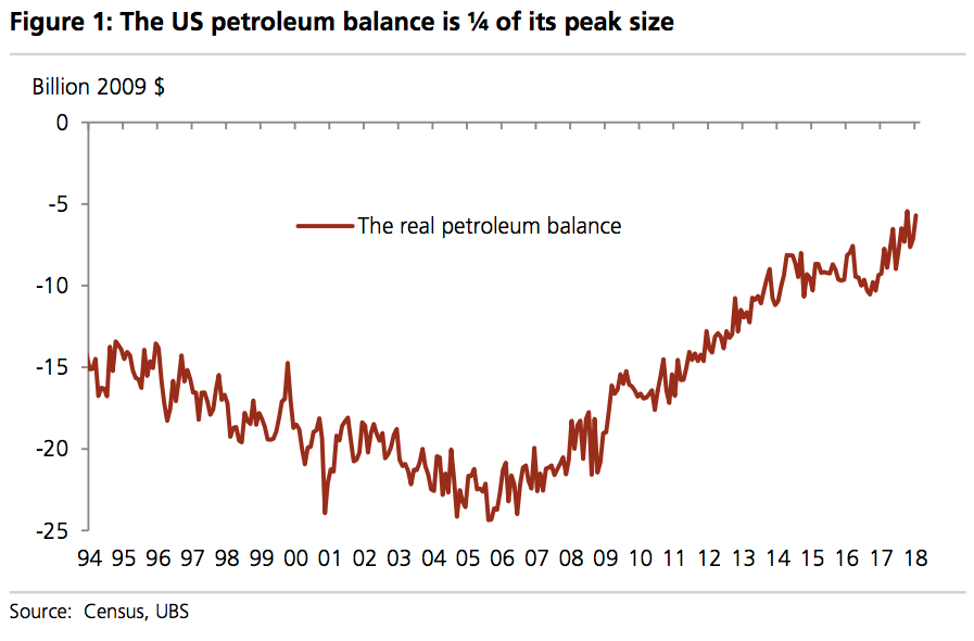 The U.S. oil deficit has been cut by almost 75% over the last decade. (Source: UBS)