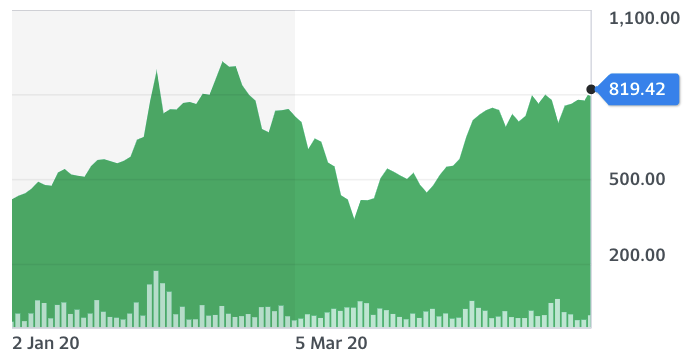 Chart: Yahoo Finance