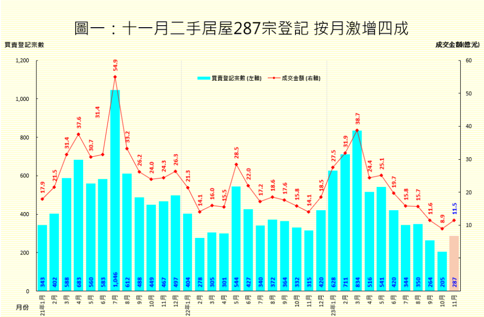 11月二手居屋買賣錄287宗 止跌回升40% 陳海潮：料下月交投冲破300宗關口｜樓市數據