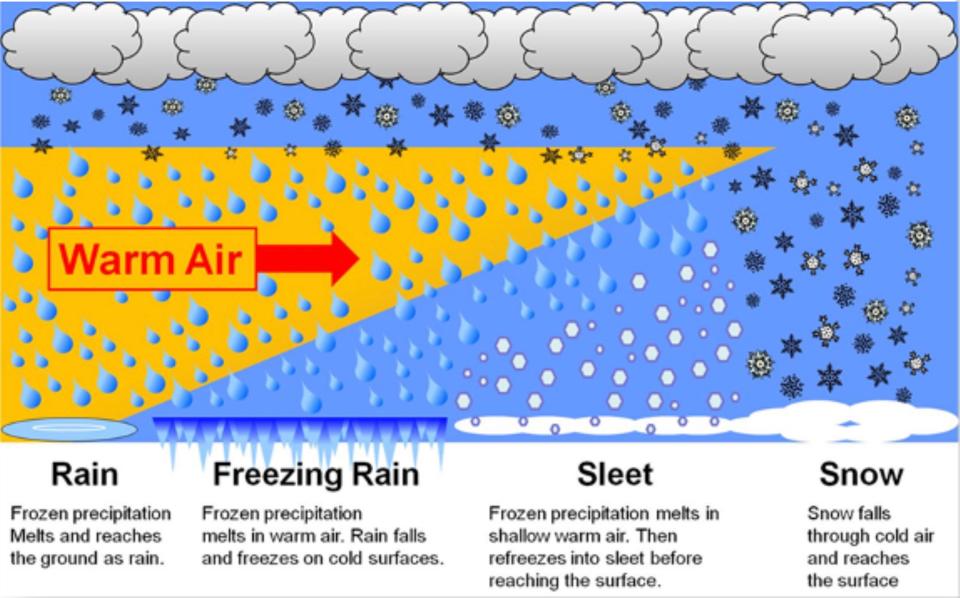 National Weather Service graph showing how freezing rain develops.