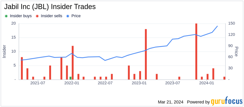 Executive Chairman Mark Mondello Sells 50,000 Shares of Jabil Inc (JBL)