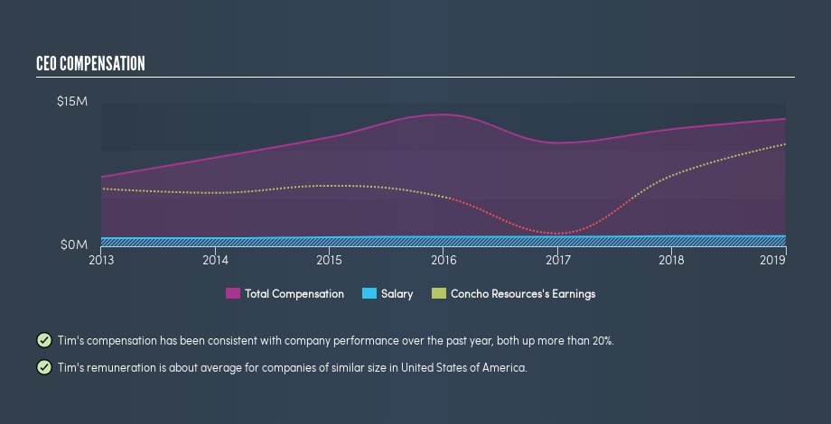 NYSE:CXO CEO Compensation, July 8th 2019