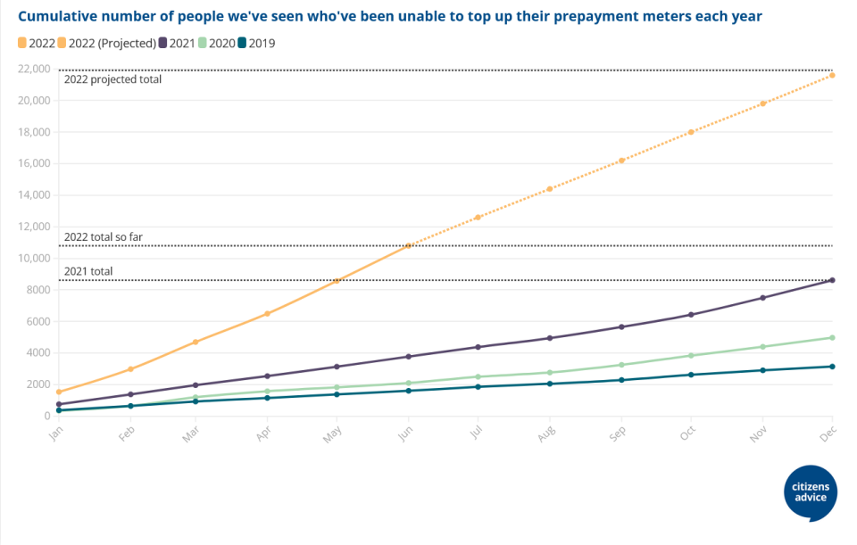 Forecasts show nearly 22,000 customers won't be able to top up their prepayment meters this year. (Citizens Advice/Flourish)