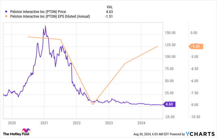 PTON Chart