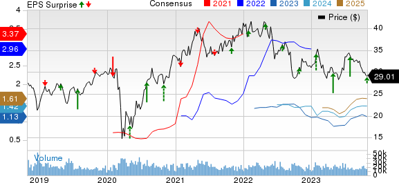 Weyerhaeuser Company Price, Consensus and EPS Surprise