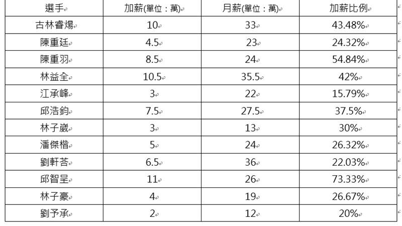 統一獅球員2024年球季加薪資訊。（圖／統一獅提供）