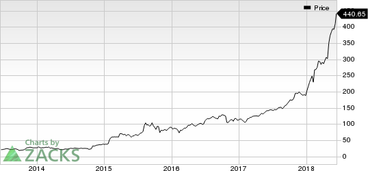 Top Ranked Momentum Stocks to Buy for June 15th