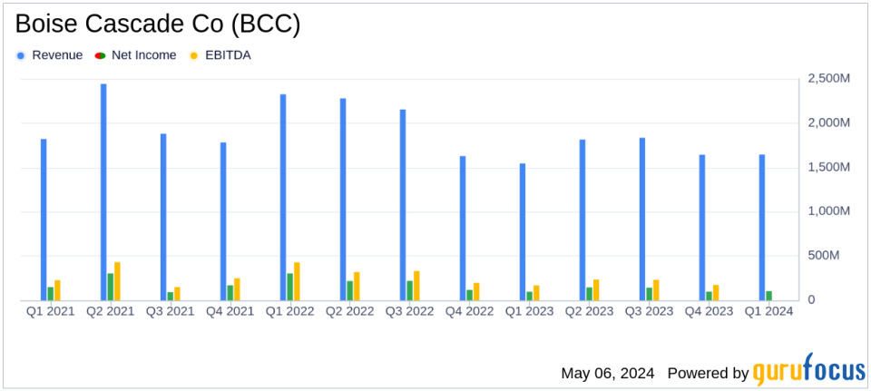 Boise Cascade Co (BCC) Surpasses Analyst Revenue Forecasts in Q1 2024