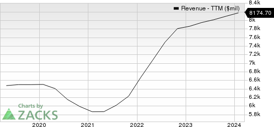 ABM Industries Incorporated Revenue (TTM)