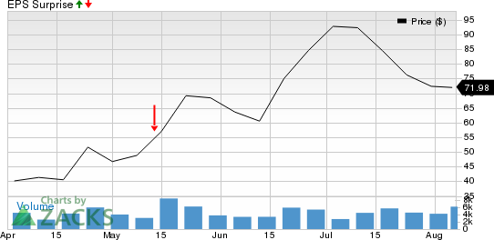 Schrodinger, Inc. Price and EPS Surprise