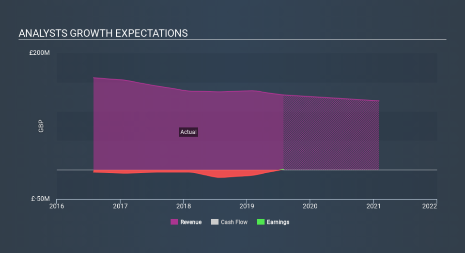 LSE:FCCN Past and Future Earnings, March 11th 2020