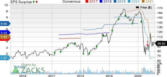 Euronet Worldwide, Inc. Price, Consensus and EPS Surprise