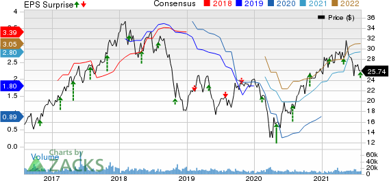 Huntsman Corporation Price, Consensus and EPS Surprise