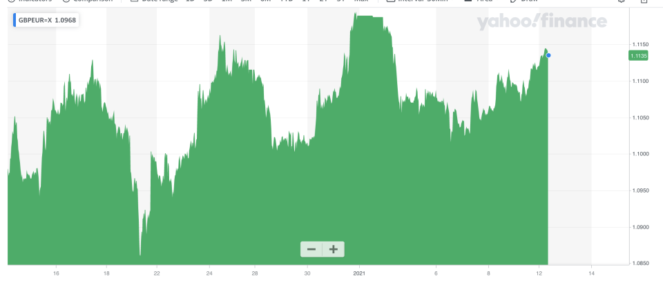 The pound was at a one-week high against the euro. Photo: Yahoo Finance UK