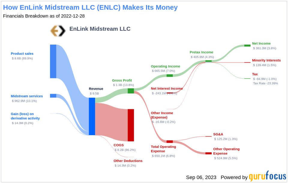 Unveiling EnLink Midstream LLC (ENLC)'s Value: Is It Really Priced Right? A Comprehensive Guide