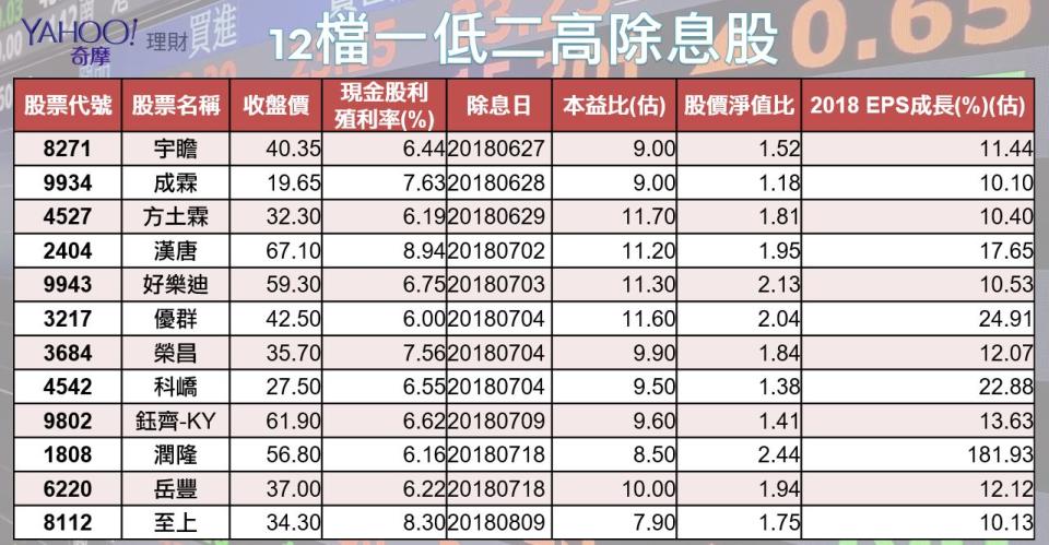 資料來源：CMoney；資料整理：陳唯泰；註：資料日期以2018.6.20收盤為基準