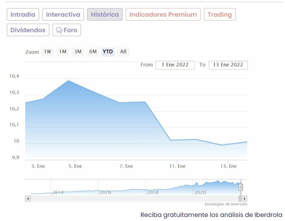 Iberdrola cotización anual del valor 