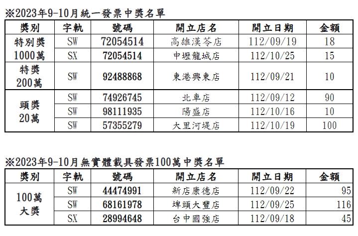 全家發票中獎名單一次看。（圖／全家提供）