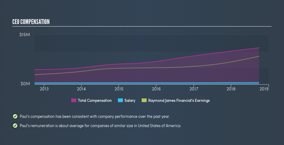 NYSE:RJF CEO Compensation, May 8th 2019