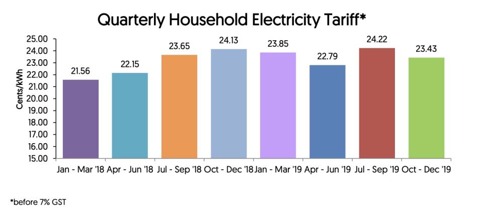 SP Group Electricity Tariff