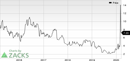 Inovio Pharmaceuticals, Inc. Price