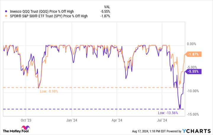 QQQ chart