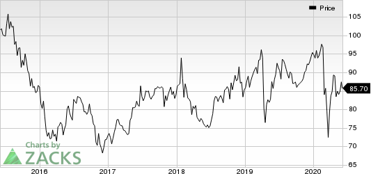 Novartis AG Price