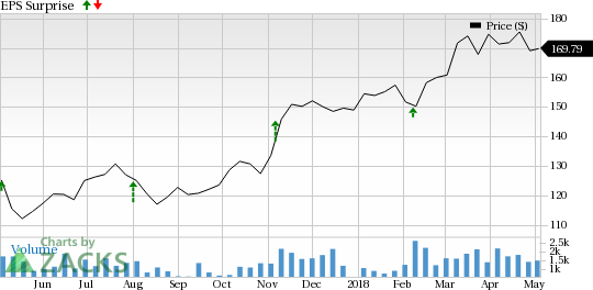 Jones Lang LaSalle (JLL) is seeing favorable earnings estimate revision activity as of late, which is generally a precursor to earnings beat.