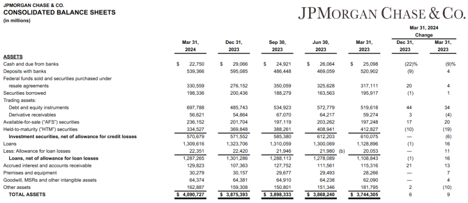 JPMorgan Chase's balance sheet remains rock-solid.