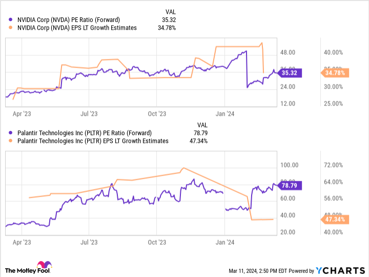 NVDA PE Ratio (Futures) Chart