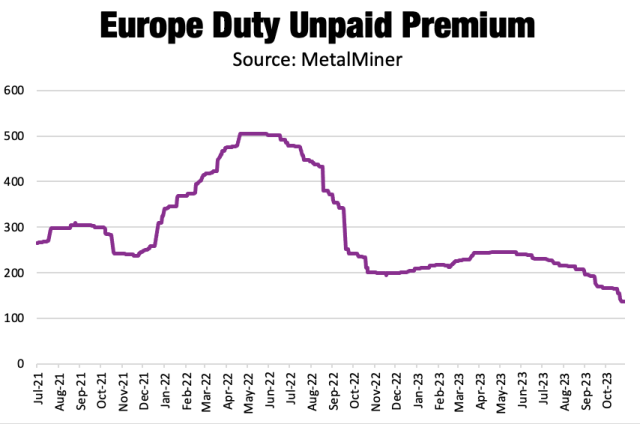 aluminium share prices: Why aluminium prices are struggling at a  one-and-a-half-year low - The Economic Times