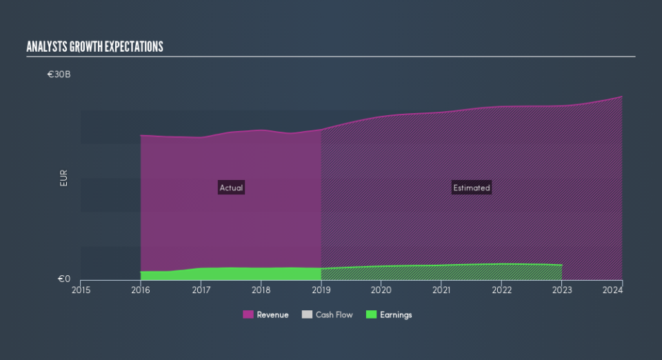 ENXTPA:ML Past and Future Earnings, June 6th 2019