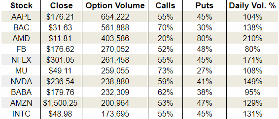 Monday’s Vital Options Data: Netflix, Inc. (NFLX), Advanced Micro Devices, Inc. (AMD) and Bank of America Corp. (BAC)