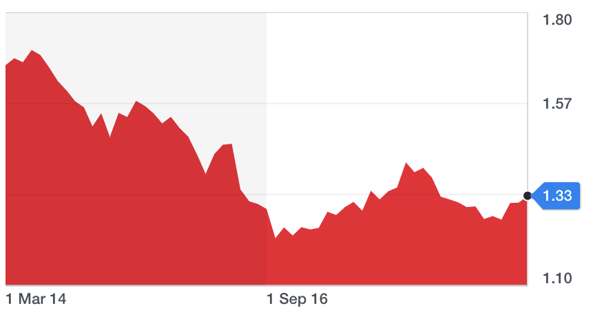 The pound has been on a downward trajectory against the US dollar over the past five years. Chart: Yahoo Finance UK