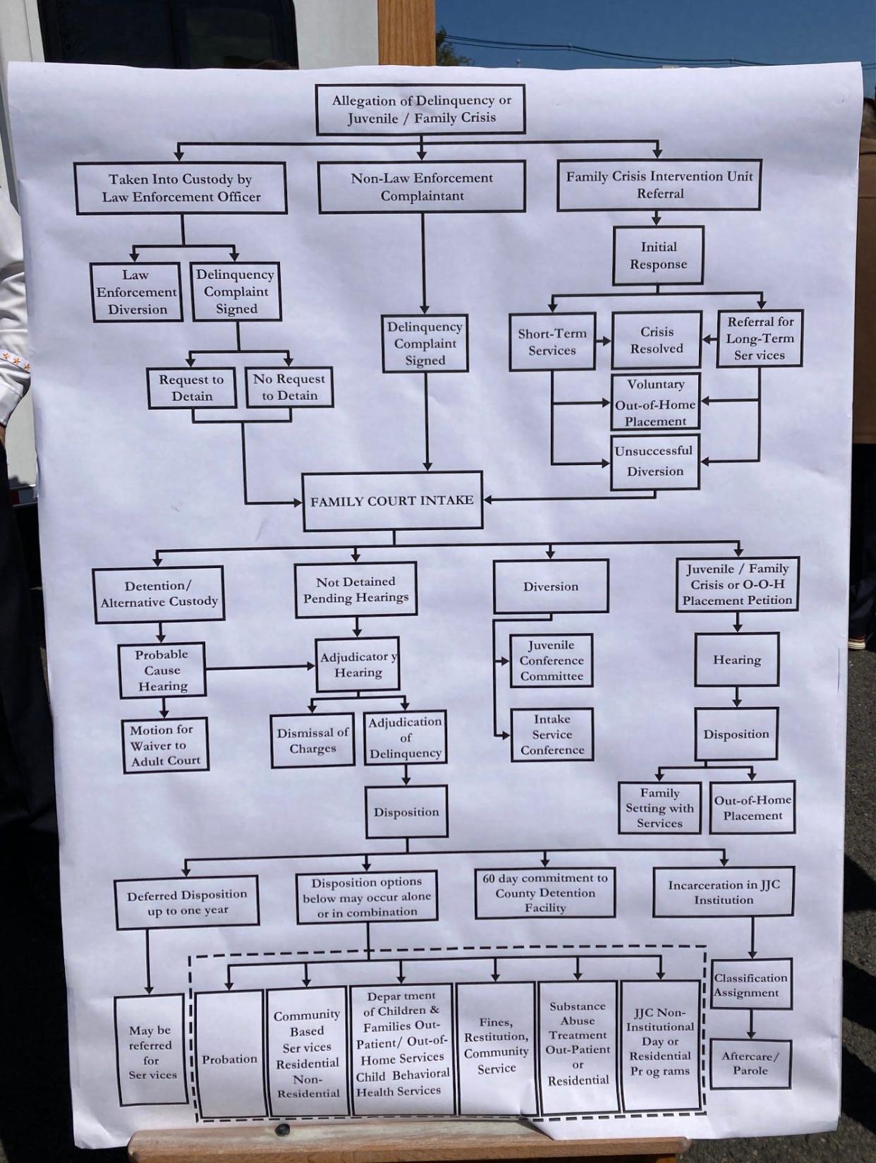 Flow chart for juvenile offenders that was on display during an Edison news conference
