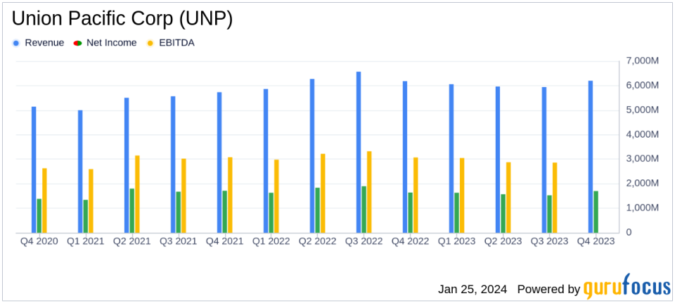 Union Pacific Corp (UNP) Reports Mixed Financial Results for Q4 and Full Year 2023