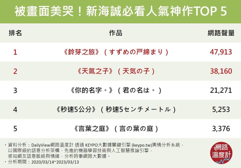 新海誠人氣作品TOP5