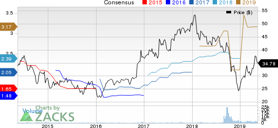 Altra Industrial Motion Corp. Price and Consensus