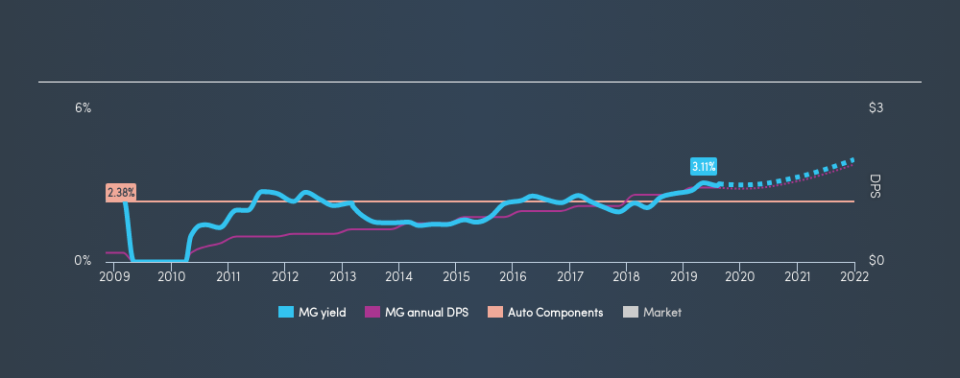 TSX:MG Historical Dividend Yield, August 17th 2019